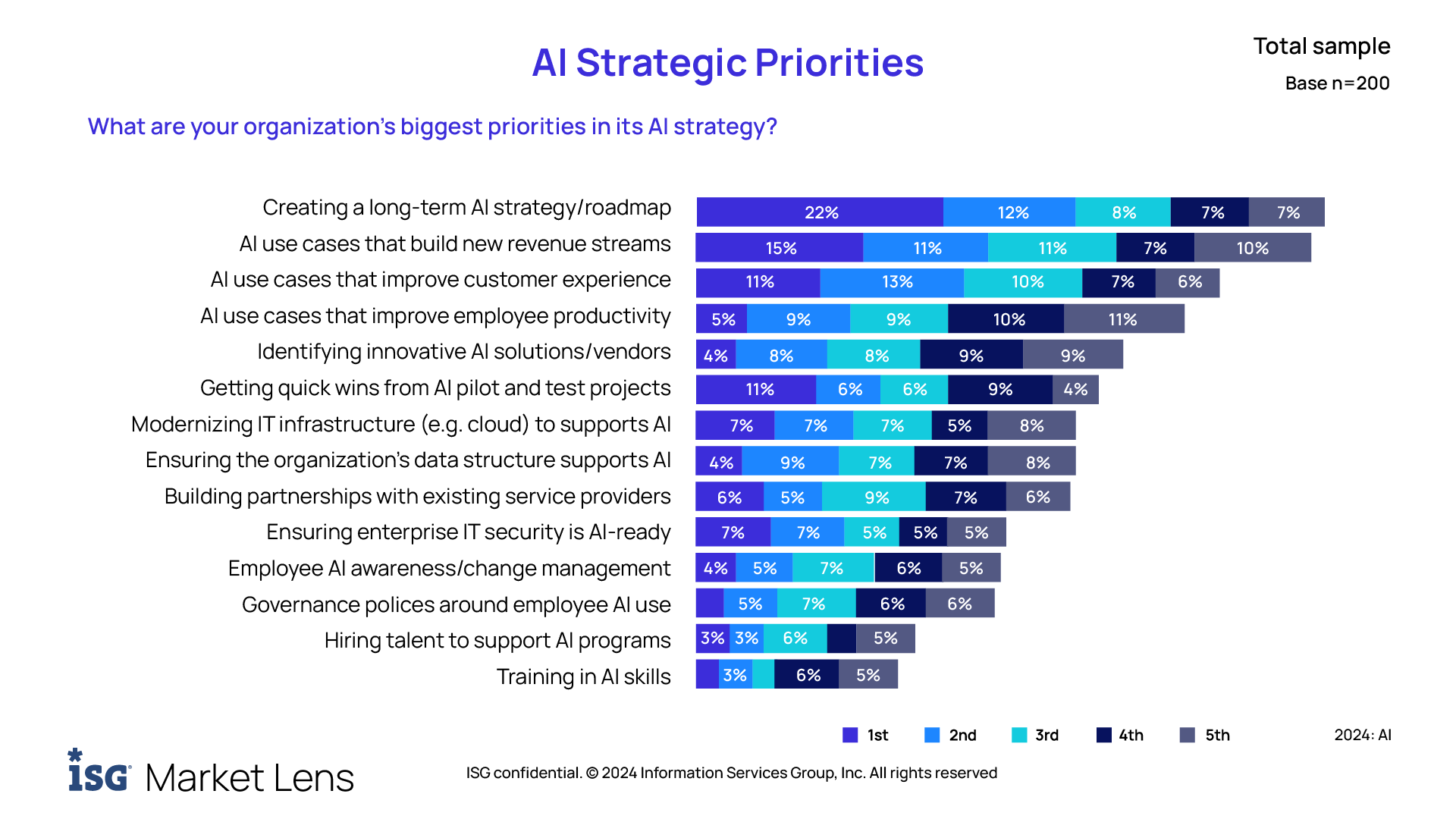 What are your organization's biggest priorities in its AI strategy?