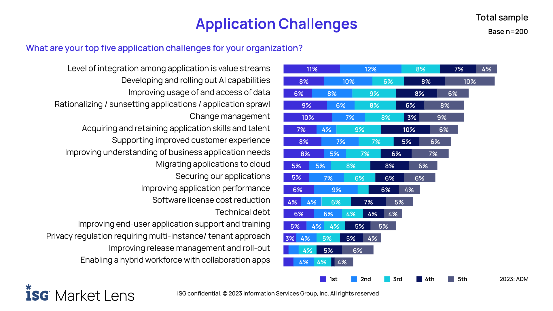 What are your top five application challenges for your organization?