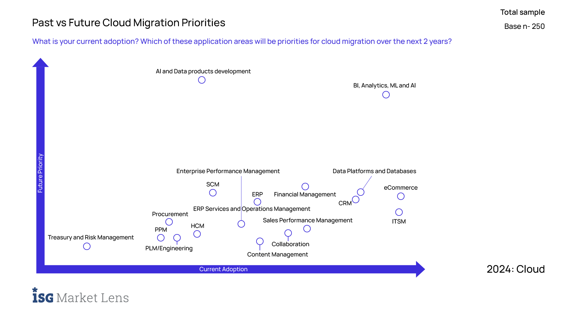 A graph illustrating the past vs future cloud migration priorities